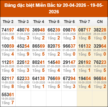 Thống kê giải đặc biệt miền Bắc theo tổng 30 ngày gần nhất