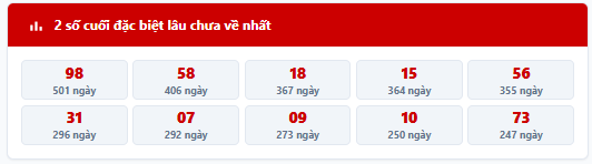 - Thống kê 2 số cuối giải đặc biệt MB trong 7 kỳ quay trước: 54, 39, 65, 87, 71, 97, 79