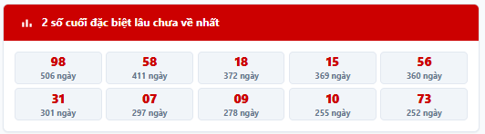 - Thống kê 2 số cuối giải đặc biệt MB trong 7 kỳ quay trước: 97, 79, 89, 85, 67, 01, 94