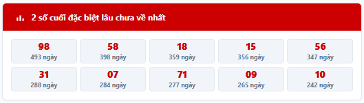 - Thống kê 2 số cuối giải đặc biệt MB trong 7 kỳ quay trước: 37, 51, 16, 04, 53, 52, 42