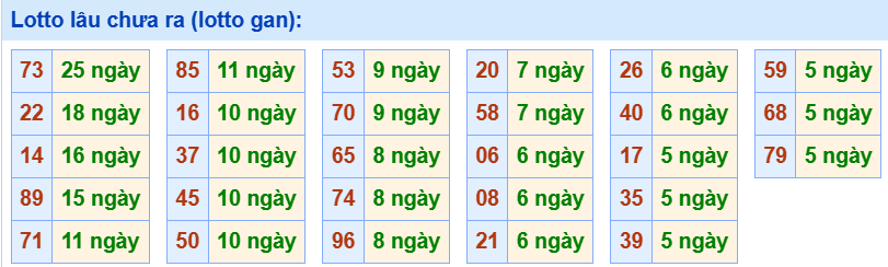 3. Tham khảo tần suất loto và các cặp số hay về ngày 6/8