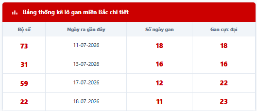 - Lô tô gan lì lâu ngày chưa ra: 73 - 31 - 59 - 22 - 01