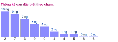 Thống kê gan đặc biệt miền Bắc theo chạm