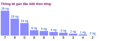 Thống kê gan đặc biệt XSMB theo tổng