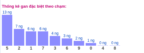 Thống kê gan đặc biệt miền Bắc theo chạm 2 số cuối