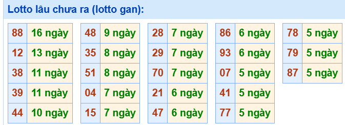 3. Tham khảo tần suất loto và các cặp số hay về ngày 14/7