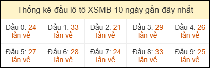 Thống kê đầu loto miền Bắc về nhiều ngày 22/5/2026