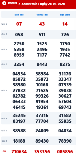 Xem lại kết quả XSMN hôm qua ngày 26/5/2026