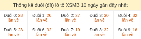 Thống kê đuôi loto miền Bắc về nhiều ngày 26/5/2026