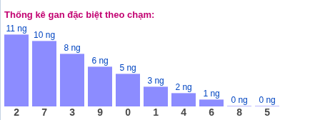 Thống kê gan đặc biệt miền Bắc theo chạm