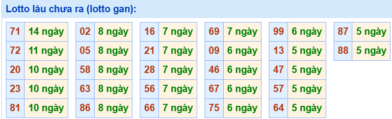 3. Tham khảo tần suất loto và các cặp số hay về ngày 3/7
