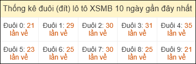 Thống kê đuôi loto miền Bắc về nhiều ngày 20/5/2026