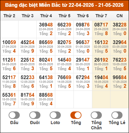 Thống kê giải đặc biệt miền Bắc theo tổng 30 ngày gần nhất
