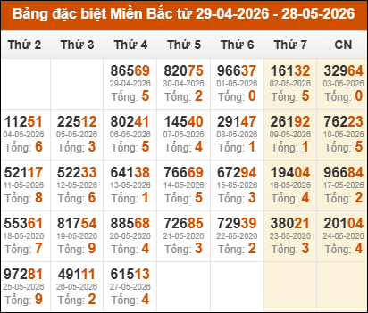 Thống kê GĐB miền Bắc theo tổng 30 ngày gần nhất tính đến 28/5/2026