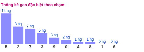 Thống kê gan đặc biệt miền Bắc theo chạm