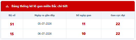 - Lô tô gan lì lâu ngày chưa ra: 51 - 15 - 21 - 93 - 07