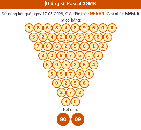 Phân tích tam giác pascal miền Bắc ngày 18/5/2026
