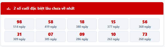 - Thống kê 2 số cuối giải đặc biệt MB trong 7 kỳ quay trước: 47, 19, 63, 39, 90, 38, 28