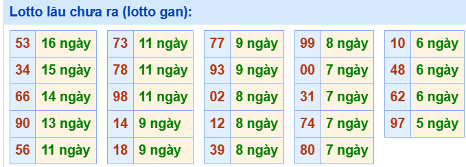 3. Tham khảo tần suất loto và các cặp số hay về ngày 23/6