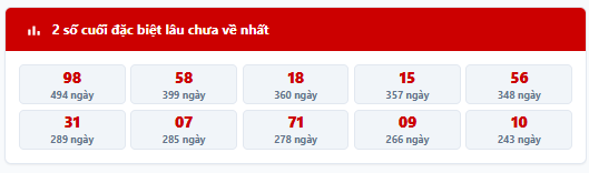 - Thống kê 2 số cuối giải đặc biệt MB trong 7 kỳ quay trước: 51, 16, 04, 53, 52, 42, 68
