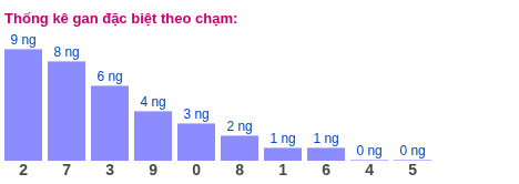 Thống kê gan đặc biệt miền Bắc theo chạm