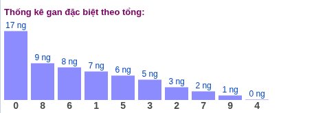 Thống kê gan đặc biệt XSMB theo tổng