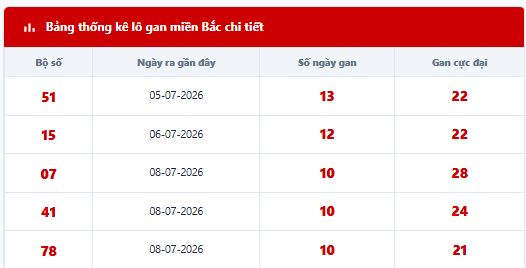 - Lô tô gan lì lâu ngày chưa ra: 51 - 15 - 07 - 41 - 78