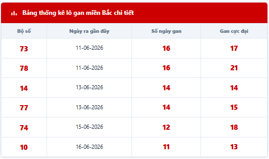 - Lô tô gan lì lâu ngày chưa ra: 73 - 78 - 14 - 77 - 74