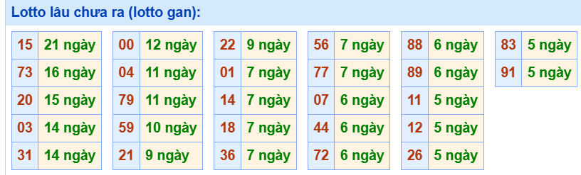 3. Tham khảo tần suất loto và các cặp số hay về ngày 28/7