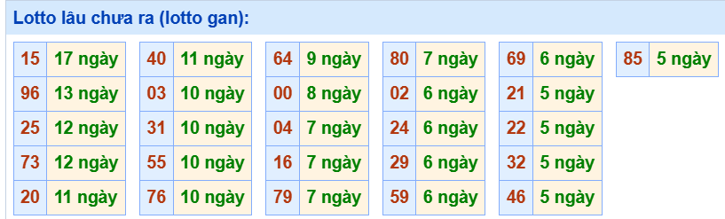 3. Tham khảo tần suất loto và các cặp số hay về ngày 24/7
