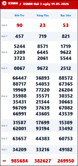 Xem lại kết quả xổ số đài miền Nam hôm qua ngày 19/5/2026