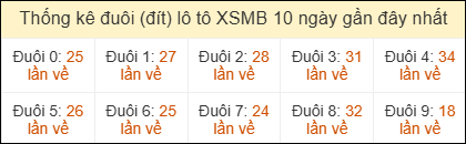 Thống kê đuôi loto miền Bắc lâu chưa về ngày 22/5/2026
