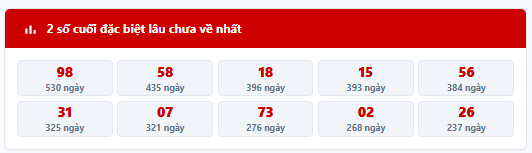 - Thống kê 2 số cuối giải đặc biệt MB trong 7 kỳ quay trước: 34, 10, 23, 09, 47, 25, 60