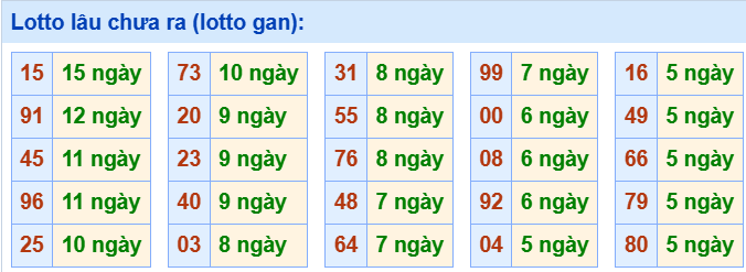 3. Tham khảo tần suất loto và các cặp số hay về ngày 22/7