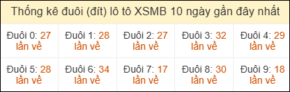 Thống kê đuôi loto miền Bắc về nhiều ngày 26/5/2026