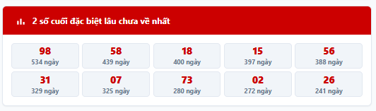 - Thống kê 2 số cuối giải đặc biệt MB trong 7 kỳ quay trước: 47, 25, 60, 67, 79, 22, 21