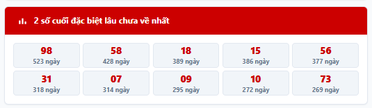 - Thống kê 2 số cuối giải đặc biệt MB trong 7 kỳ quay trước: 54, 38, 28, 16, 96, 00, 83