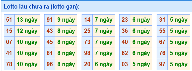 3. Tham khảo tần suất loto và các cặp số hay về ngày 19/7