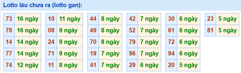 3. Tham khảo tần suất loto và các cặp số hay về ngày 28/6