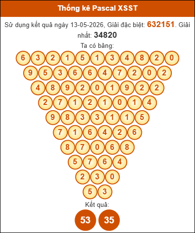 Phân tích tam giác pascal Sóc Trăng ngày 20/5/2026