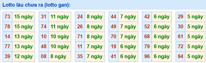 3. Tham khảo tần suất loto và các cặp số hay về ngày 27/6