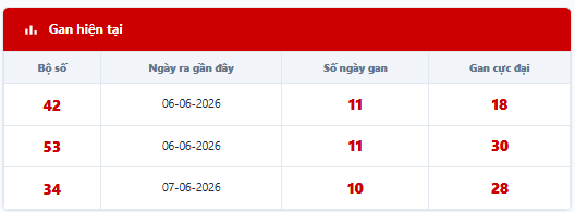 - Lô tô gan lì lâu ngày chưa ra: 42 - 53 - 34 - 25 - 66