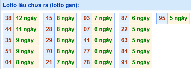3. Tham khảo tần suất loto và các cặp số hay về ngày 15/7