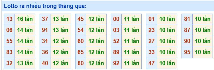 Tham khảo các cặp lô tô lâu chưa ra