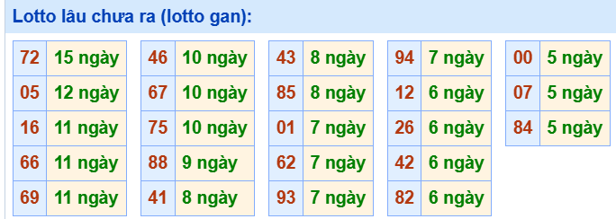 3. Tham khảo tần suất loto và các cặp số hay về ngày 7/7
