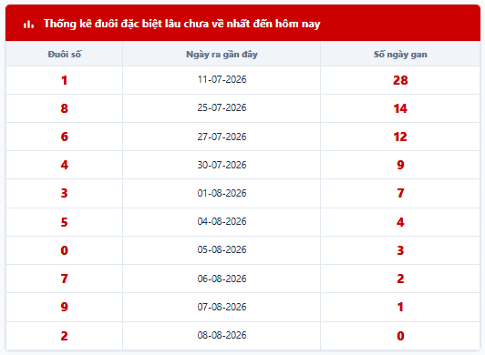Thống kê đầu ĐB lâu chưa về đến hôm nay