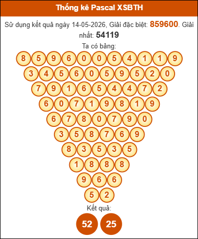 Phân tích tam giác pascal Bình Thuận ngày 21/5/2026