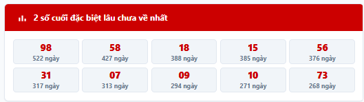 - Thống kê 2 số cuối giải đặc biệt MB trong 7 kỳ quay trước: 54, 54, 38, 28, 16, 96, 00