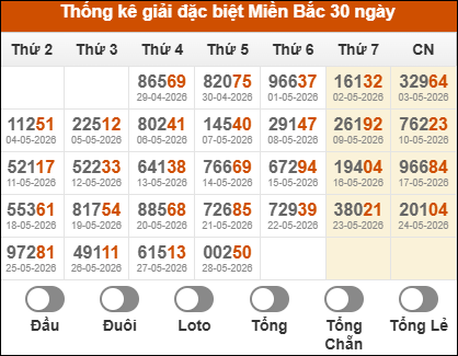 Thống kê giải đặc biệt miền Bắc theo tổng 30 ngày gần nhất tính đến 29/5/2026