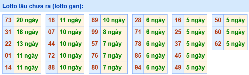3. Tham khảo tần suất loto và các cặp số hay về ngày 1/8